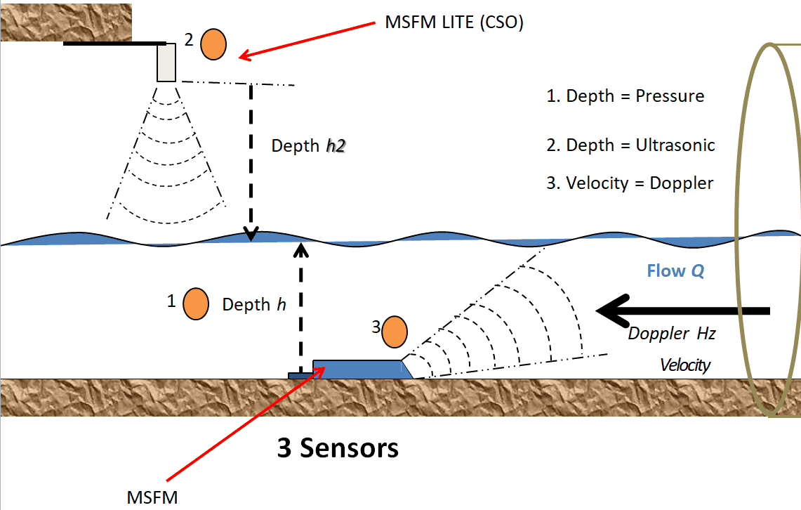 how-does-a-waste-water-flow-meter-work-detectronic